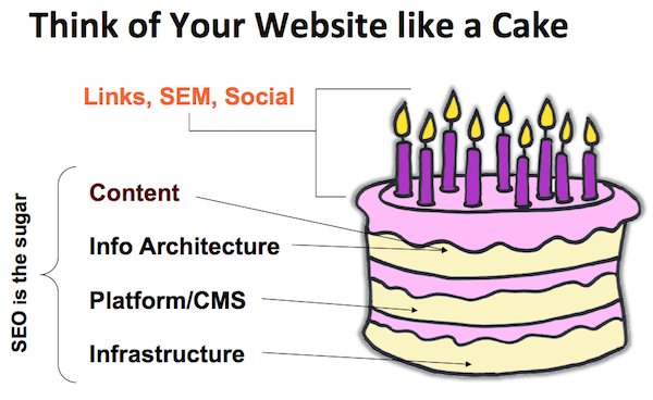 think-of-your-site-like-a-cake[1]